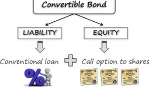 what is a convertible bond